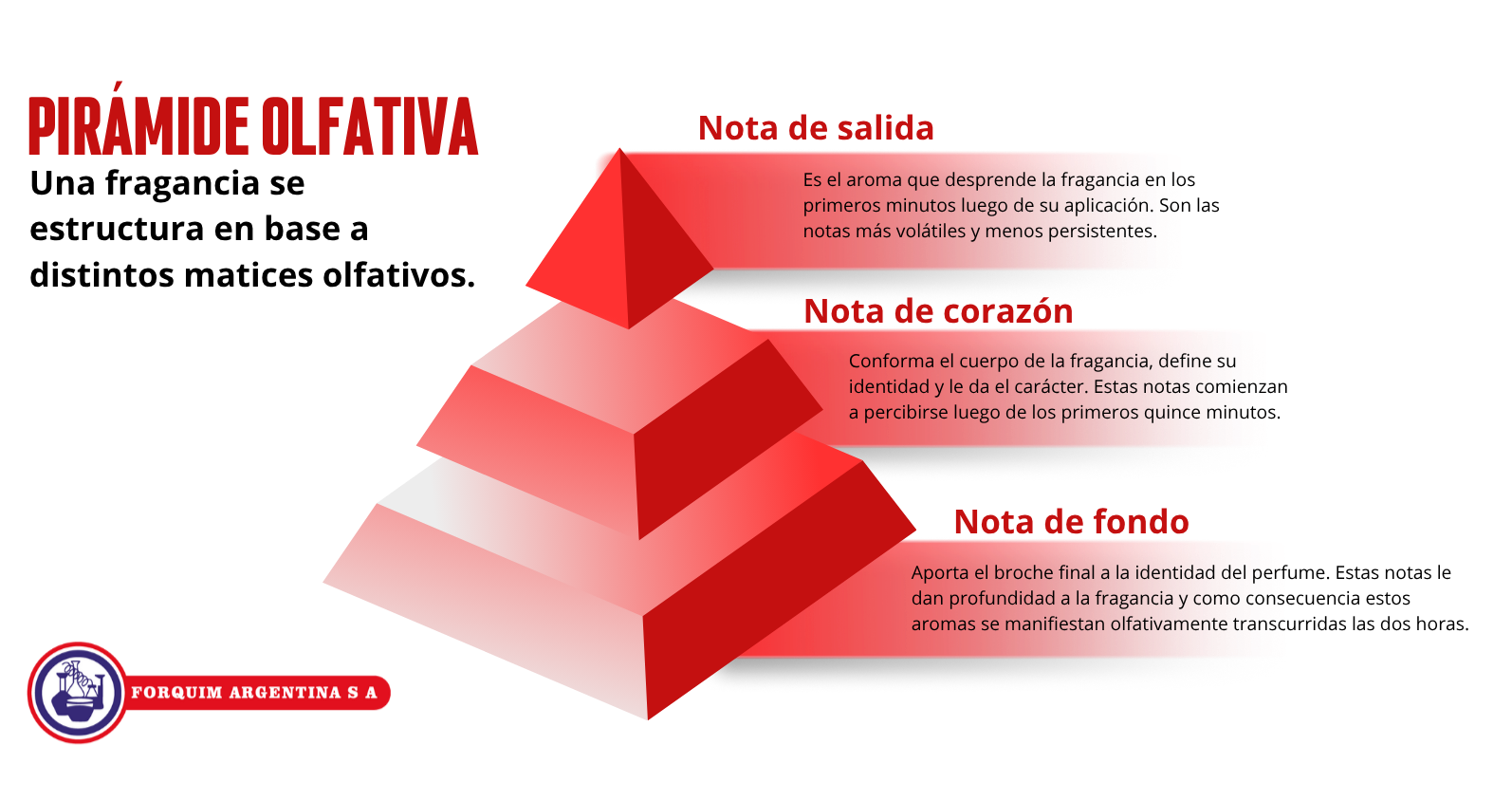 Pirámide Olfativa